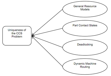 1509_Characteristics  Of  Computer  Controlled Scheduling (Ccs) 1.png